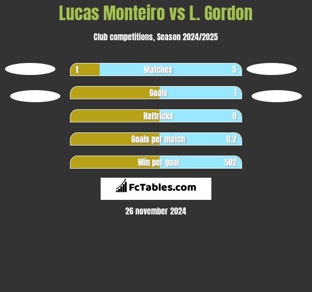 Lucas Monteiro vs L. Gordon h2h player stats