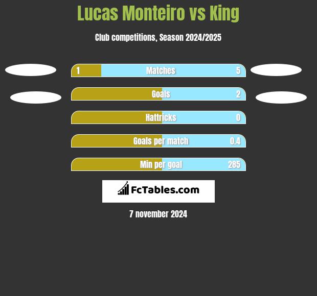 Lucas Monteiro vs King h2h player stats