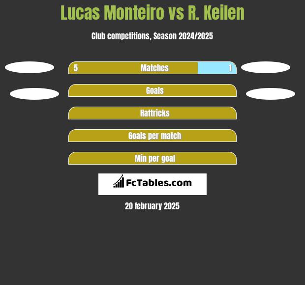 Lucas Monteiro vs R. Keilen h2h player stats