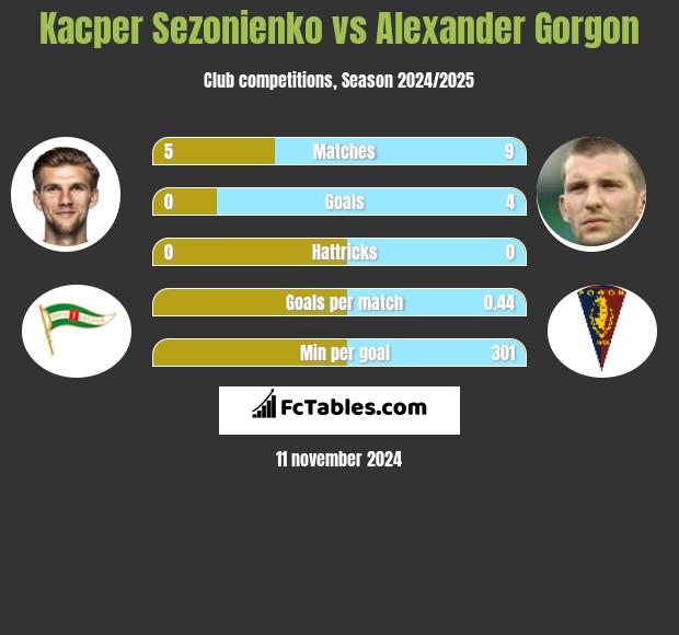 Kacper Sezonienko vs Alexander Gorgon h2h player stats