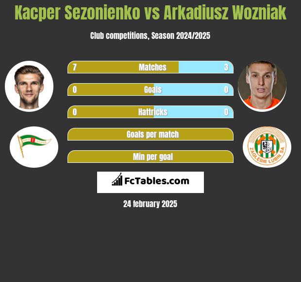 Kacper Sezonienko vs Arkadiusz Woźniak h2h player stats