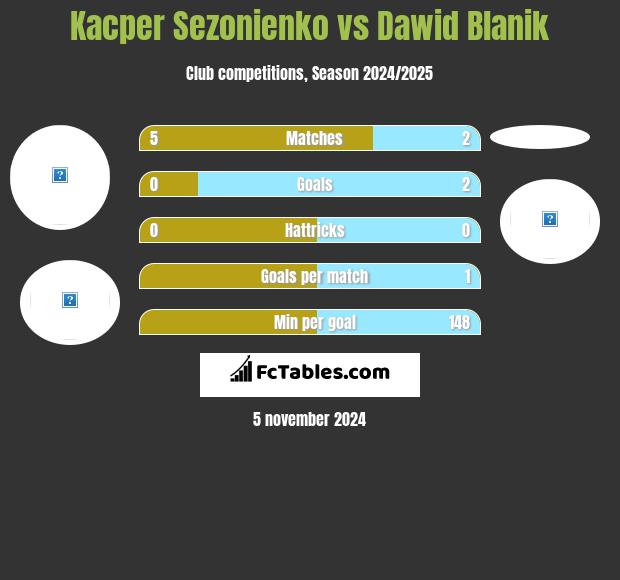 Kacper Sezonienko vs Dawid Blanik h2h player stats