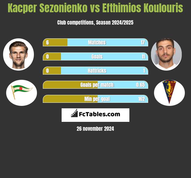 Kacper Sezonienko vs Efthimios Koulouris h2h player stats