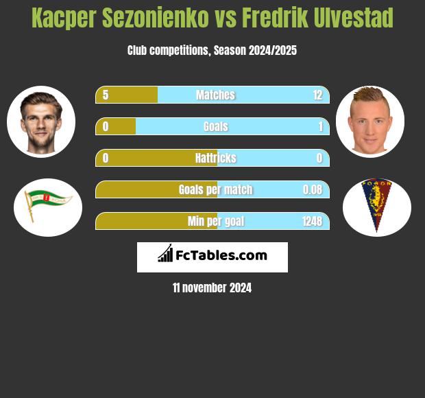 Kacper Sezonienko vs Fredrik Ulvestad h2h player stats