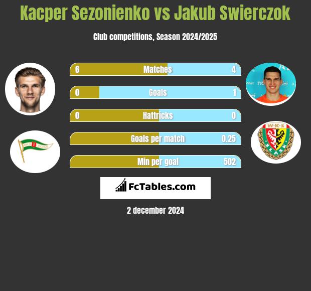 Kacper Sezonienko vs Jakub Swierczok h2h player stats