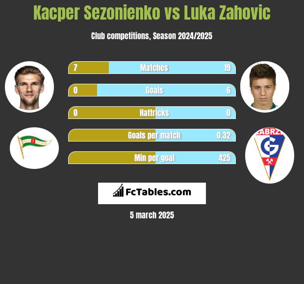 Kacper Sezonienko vs Luka Zahovic h2h player stats