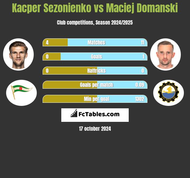 Kacper Sezonienko vs Maciej Domanski h2h player stats