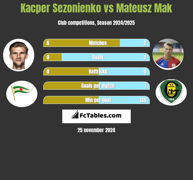 Kacper Sezonienko vs Mateusz Mak h2h player stats