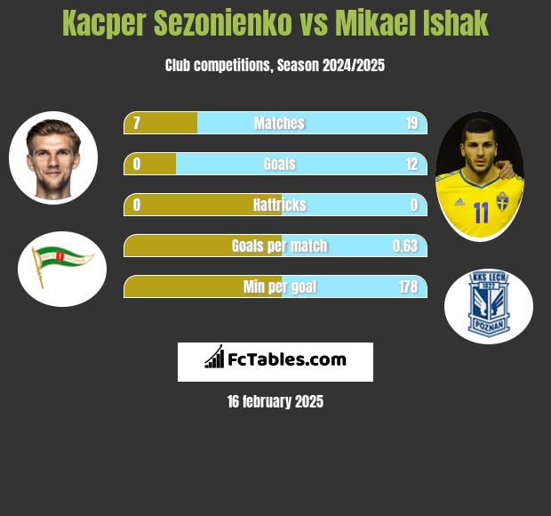 Kacper Sezonienko vs Mikael Ishak h2h player stats