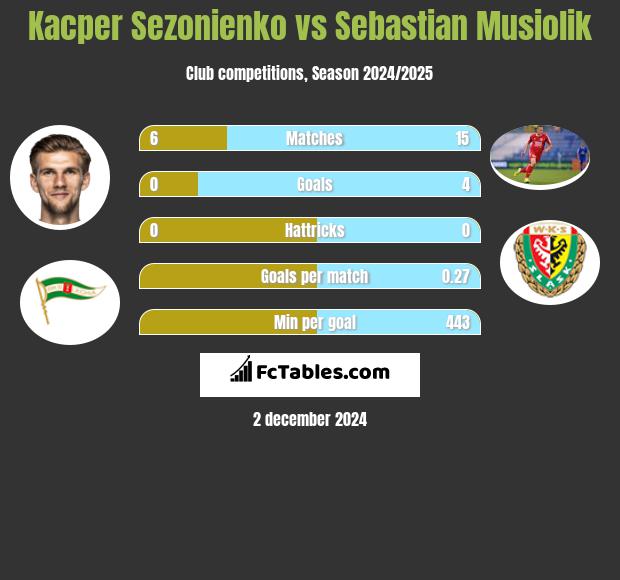 Kacper Sezonienko vs Sebastian Musiolik h2h player stats