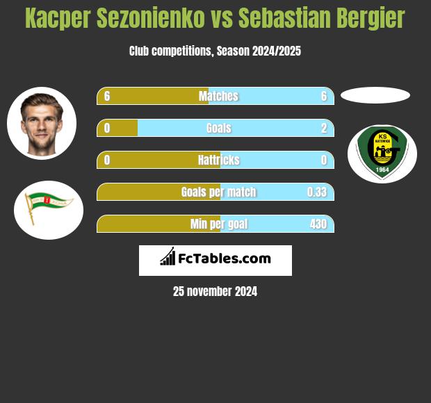 Kacper Sezonienko vs Sebastian Bergier h2h player stats