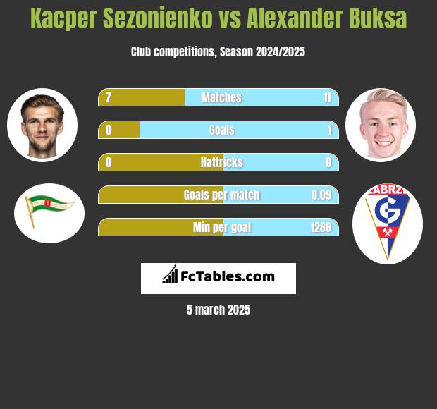 Kacper Sezonienko vs Alexander Buksa h2h player stats