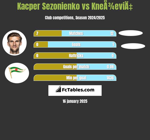 Kacper Sezonienko vs KneÅ¾eviÄ‡ h2h player stats