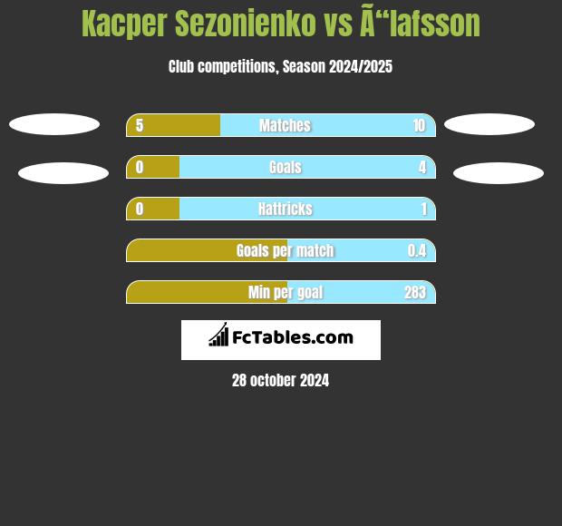 Kacper Sezonienko vs Ã“lafsson h2h player stats