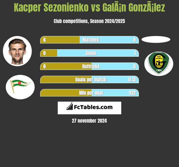 Kacper Sezonienko vs GalÃ¡n GonzÃ¡lez h2h player stats