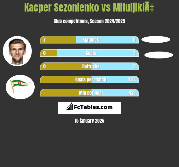 Kacper Sezonienko vs MituljikiÄ‡ h2h player stats