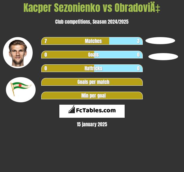 Kacper Sezonienko vs ObradoviÄ‡ h2h player stats