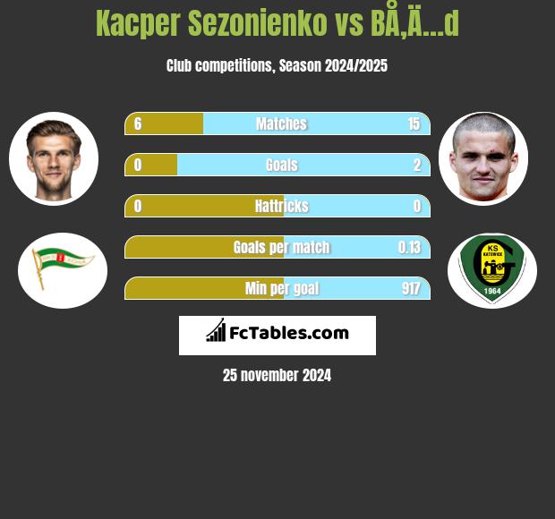 Kacper Sezonienko vs BÅ‚Ä…d h2h player stats