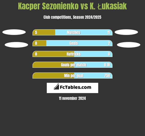 Kacper Sezonienko vs K. Łukasiak h2h player stats