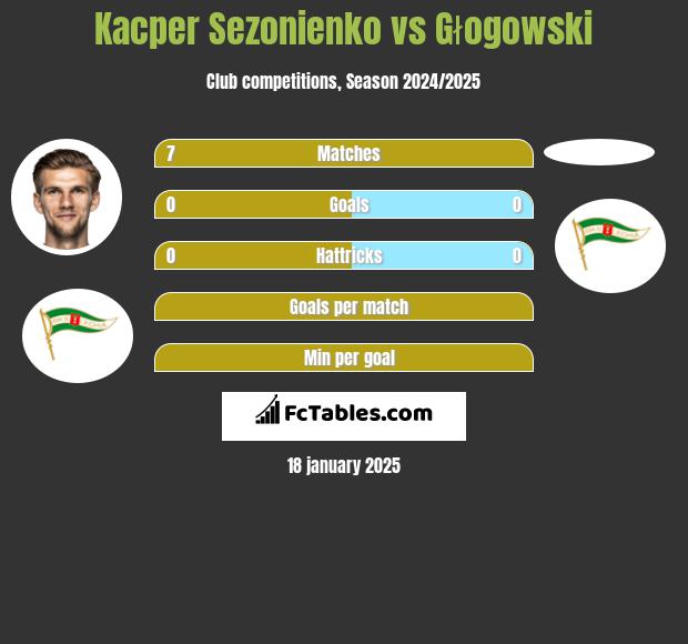 Kacper Sezonienko vs Głogowski h2h player stats