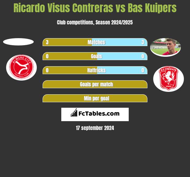 Ricardo Visus Contreras vs Bas Kuipers h2h player stats