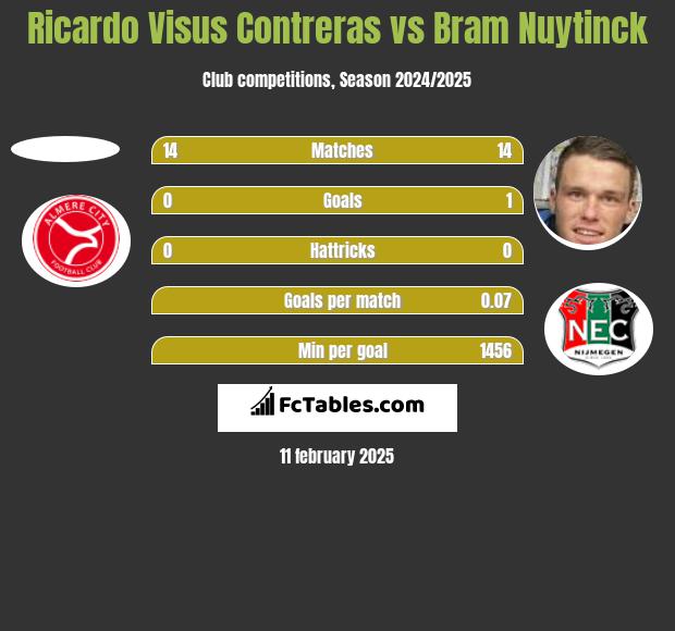 Ricardo Visus Contreras vs Bram Nuytinck h2h player stats