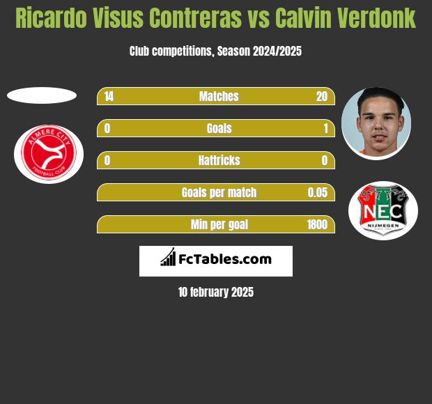 Ricardo Visus Contreras vs Calvin Verdonk h2h player stats