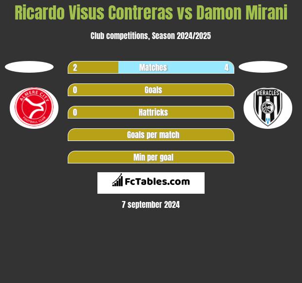 Ricardo Visus Contreras vs Damon Mirani h2h player stats