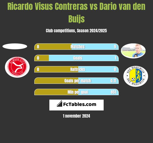 Ricardo Visus Contreras vs Dario van den Buijs h2h player stats