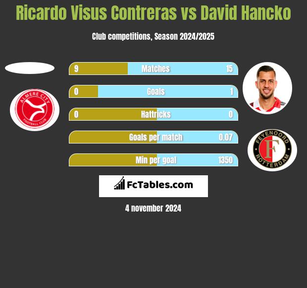 Ricardo Visus Contreras vs David Hancko h2h player stats