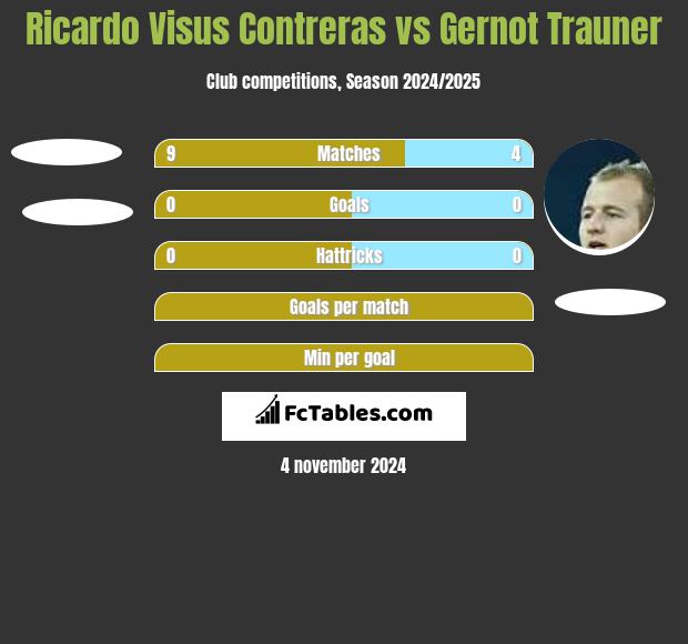 Ricardo Visus Contreras vs Gernot Trauner h2h player stats