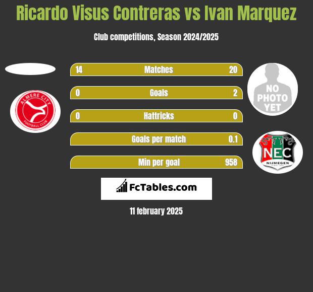 Ricardo Visus Contreras vs Ivan Marquez h2h player stats