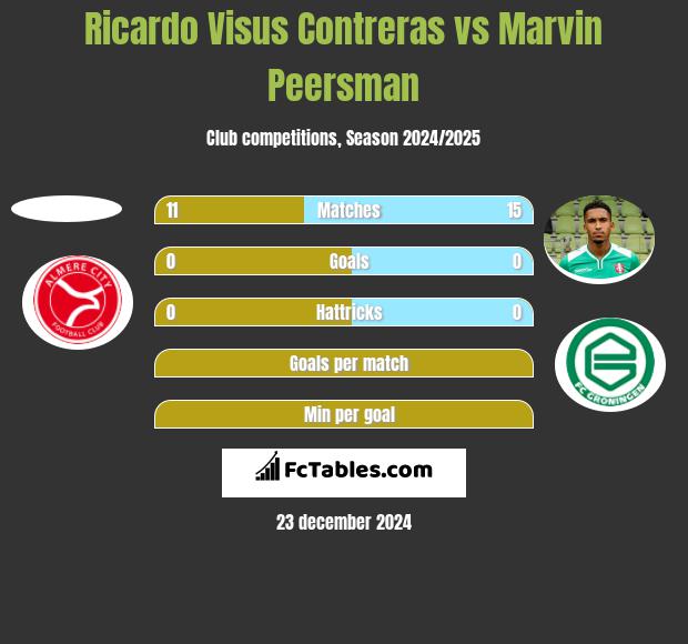 Ricardo Visus Contreras vs Marvin Peersman h2h player stats