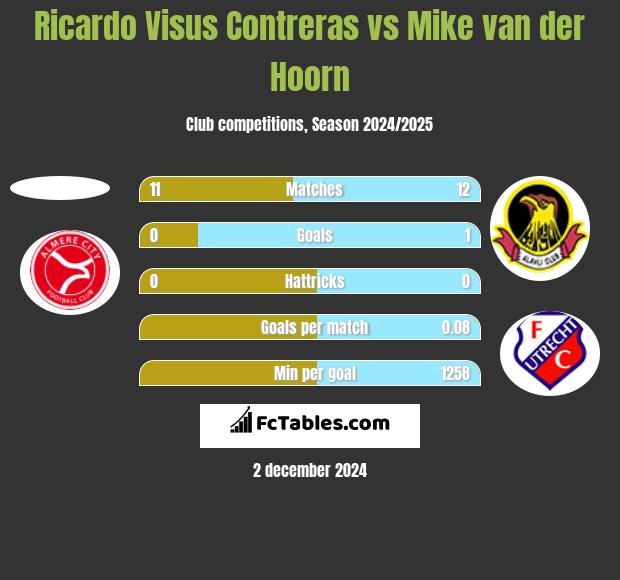 Ricardo Visus Contreras vs Mike van der Hoorn h2h player stats