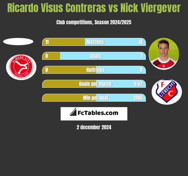 Ricardo Visus Contreras vs Nick Viergever h2h player stats