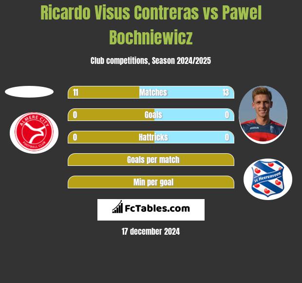 Ricardo Visus Contreras vs Paweł Bochniewicz h2h player stats