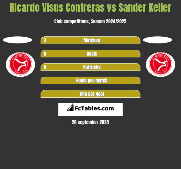 Ricardo Visus Contreras vs Sander Keller h2h player stats