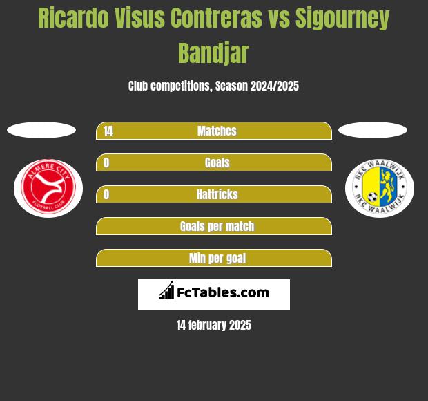 Ricardo Visus Contreras vs Sigourney Bandjar h2h player stats