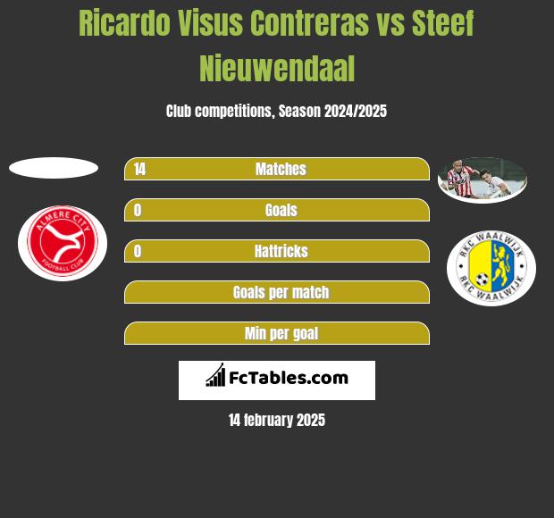 Ricardo Visus Contreras vs Steef Nieuwendaal h2h player stats