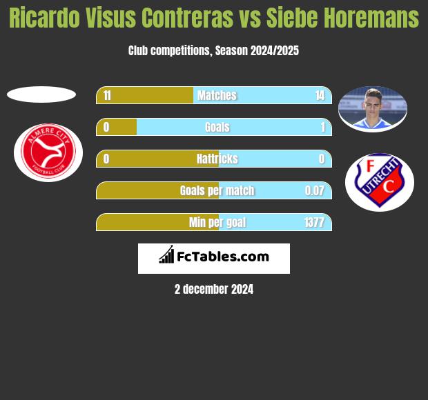 Ricardo Visus Contreras vs Siebe Horemans h2h player stats