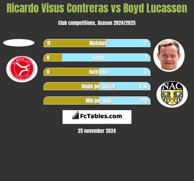 Ricardo Visus Contreras vs Boyd Lucassen h2h player stats