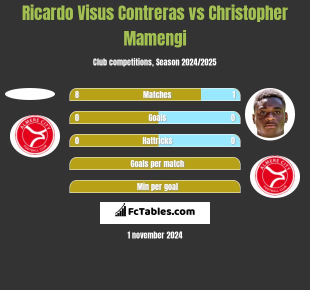 Ricardo Visus Contreras vs Christopher Mamengi h2h player stats