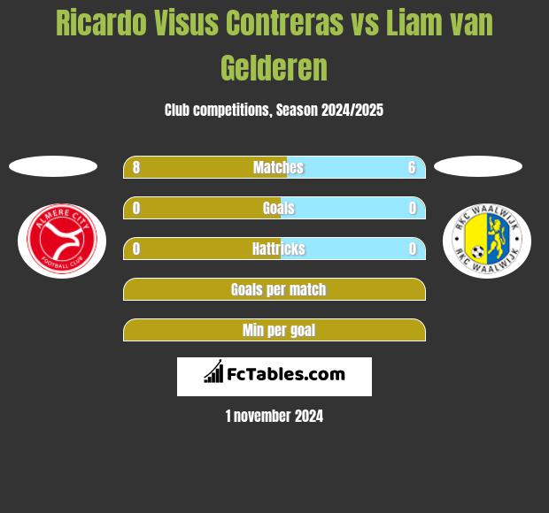 Ricardo Visus Contreras vs Liam van Gelderen h2h player stats