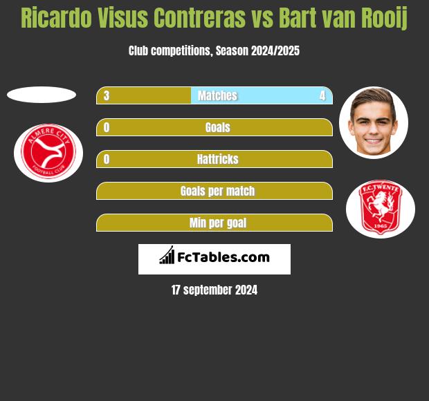 Ricardo Visus Contreras vs Bart van Rooij h2h player stats