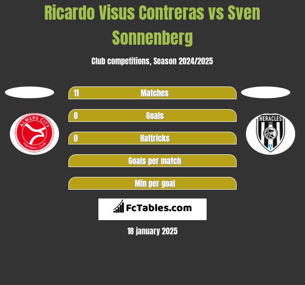 Ricardo Visus Contreras vs Sven Sonnenberg h2h player stats