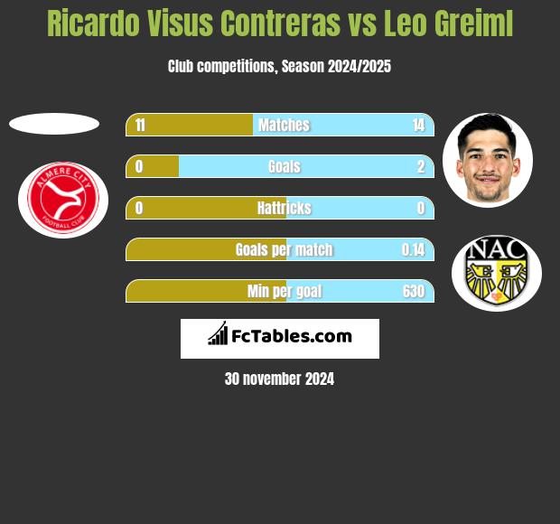 Ricardo Visus Contreras vs Leo Greiml h2h player stats