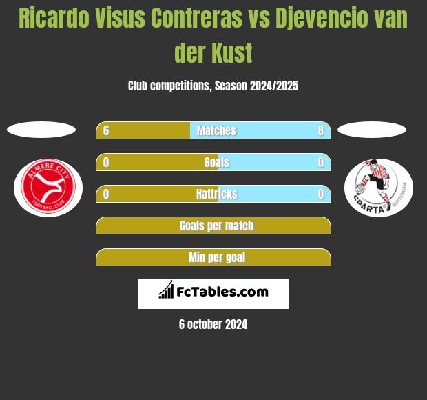 Ricardo Visus Contreras vs Djevencio van der Kust h2h player stats