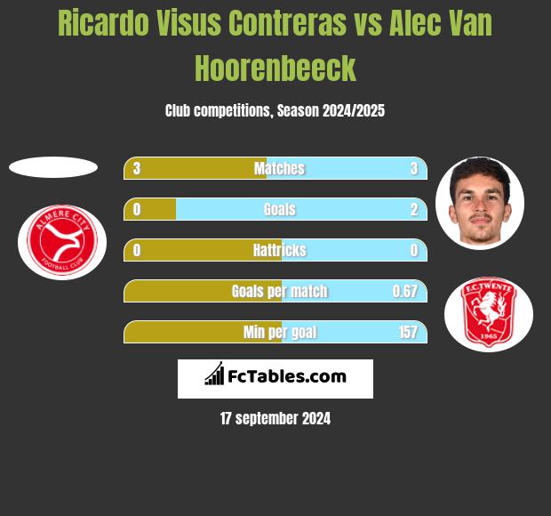 Ricardo Visus Contreras vs Alec Van Hoorenbeeck h2h player stats