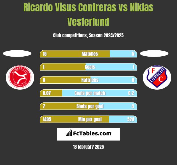 Ricardo Visus Contreras vs Niklas Vesterlund h2h player stats