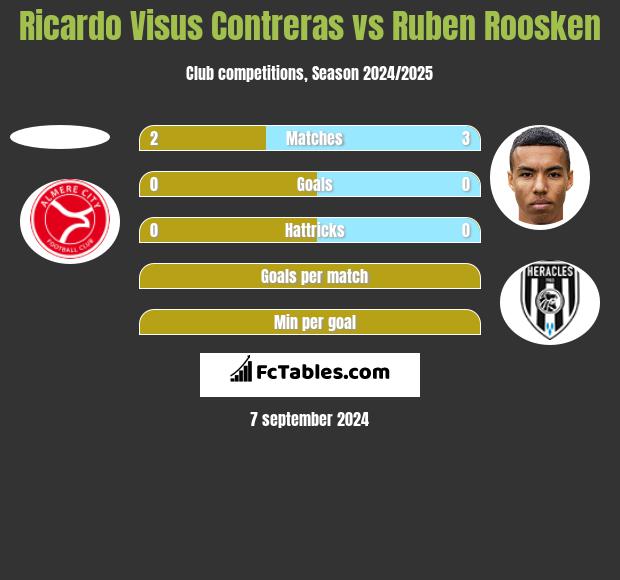 Ricardo Visus Contreras vs Ruben Roosken h2h player stats